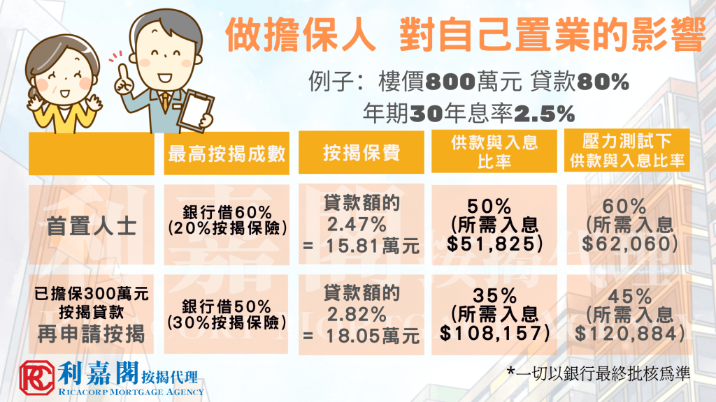 買樓前必要知的按揭申請流程:【按揭新手懶人包】 ─ 按揭流程篇 8 做咗按揭擔保人,自己上車難度增大?
