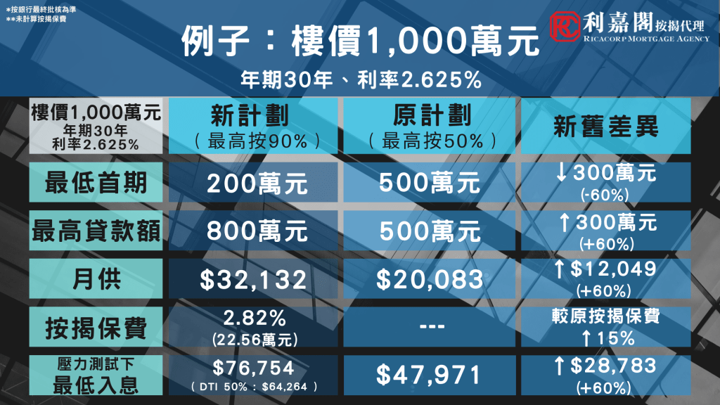 高成數按揭保險計劃懶人包 7 20191017 02