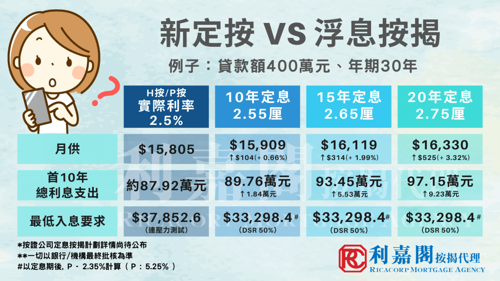 定息按揭 優劣一睇就明! 4 20200511 定息VS浮息
