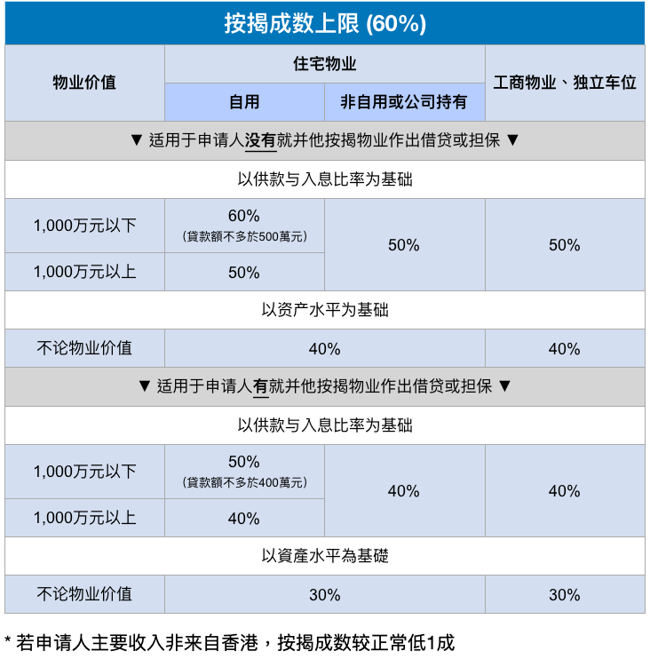 六成以下及自雇人士 1 below 6 sc