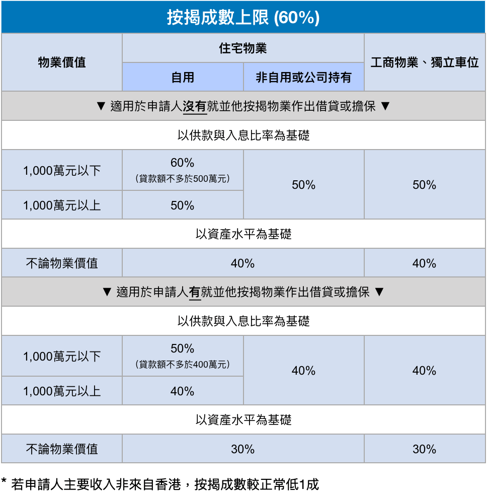 六成以下及自僱人士 1 below 6 tc