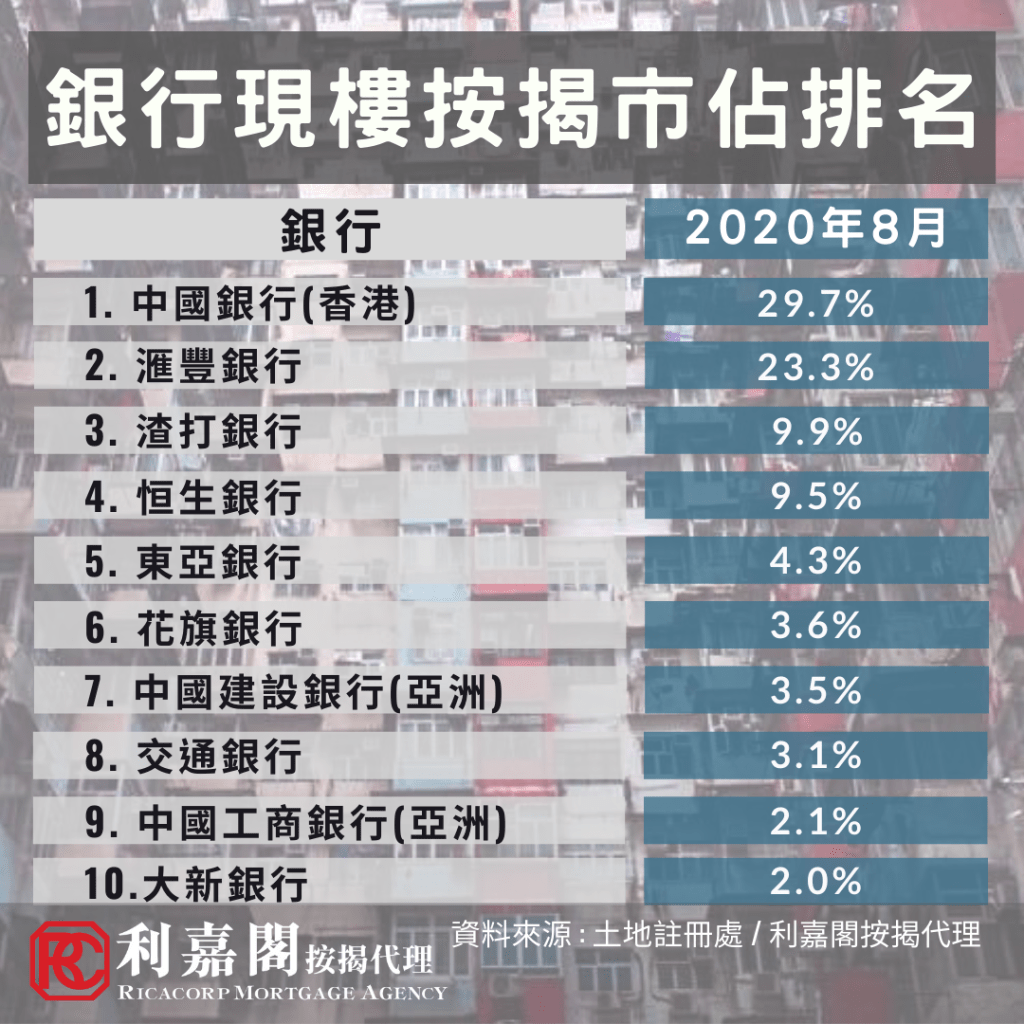 8月現樓按揭登記按月升8.6% 3 銀行現樓按揭市佔率排名 1