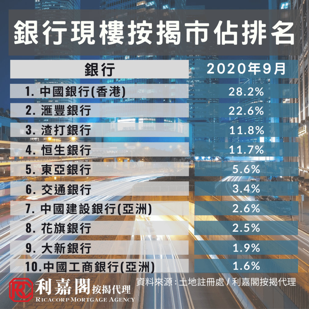 第3季現樓按揭登記按季升逾47% 惟首三季計,按年跌逾18% 3 20201006銀行現樓按揭市佔率排名