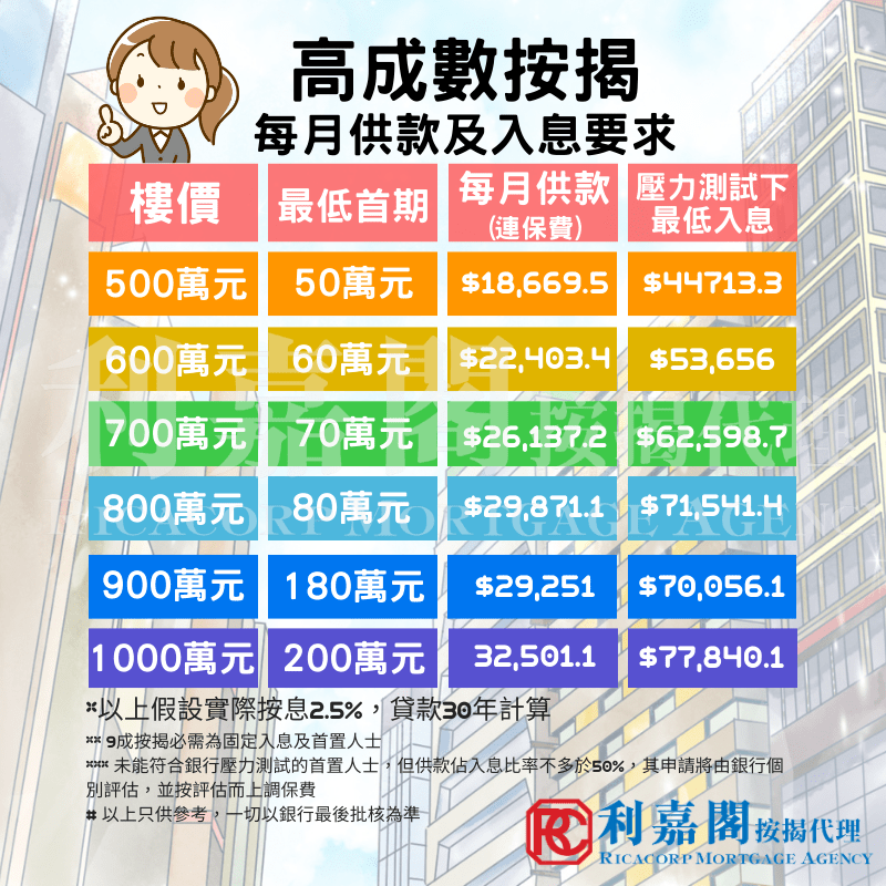P按、H按、定息按揭,如何選擇? 4 高成數按揭每月供款及入息要求