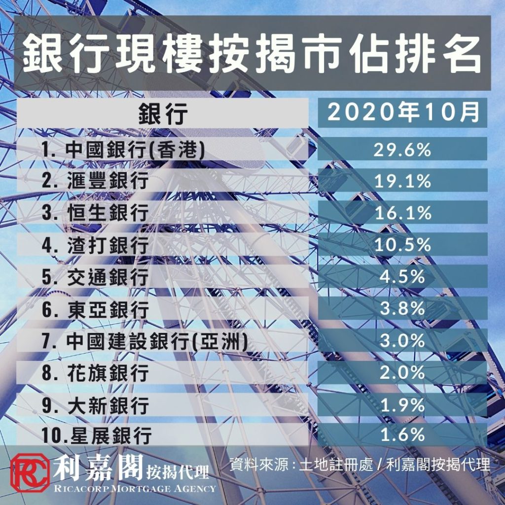 10月現樓按揭登記按月急跌38% 3 202010 銀行現樓按揭市佔率排名 01