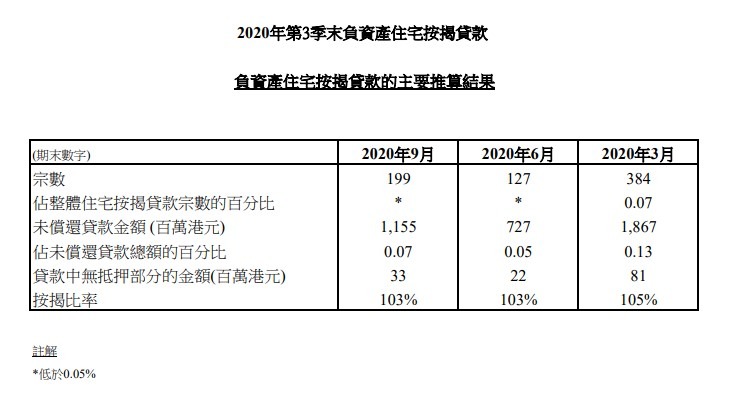 2020年第3季末負資產住宅按揭貸款 3 2020年第3季末負資產住宅按揭貸款 1