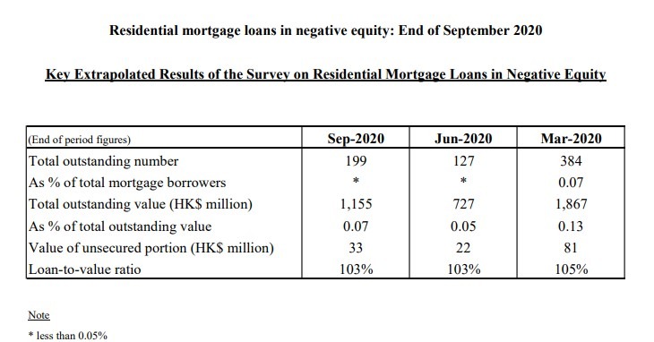 Residential mortgage loans in negative equity: End of September 2020 3 2020年第3季末負資產住宅按揭貸款 ENG