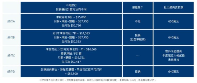 【按揭小百科】津貼花紅不打折,再加爆壓測,成功批出高成數按揭 5 螢幕擷取畫面 2020 11 25 171847 2