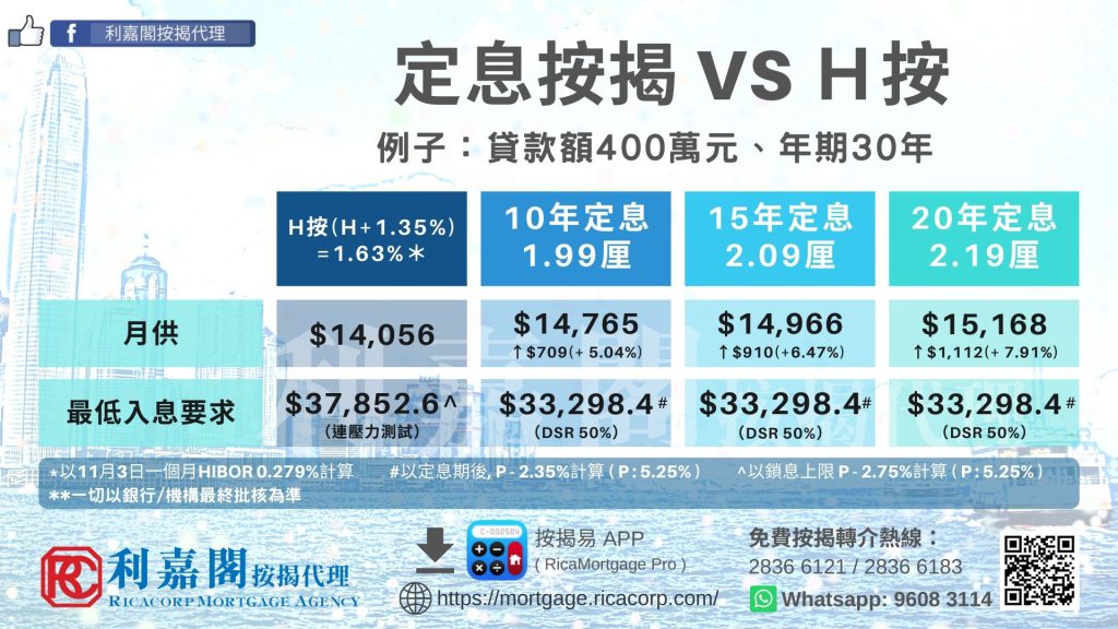 【按揭快問快答】同性伴侶可共同做9成按揭嗎? 4 P按 、 H按 還是 定息按揭?