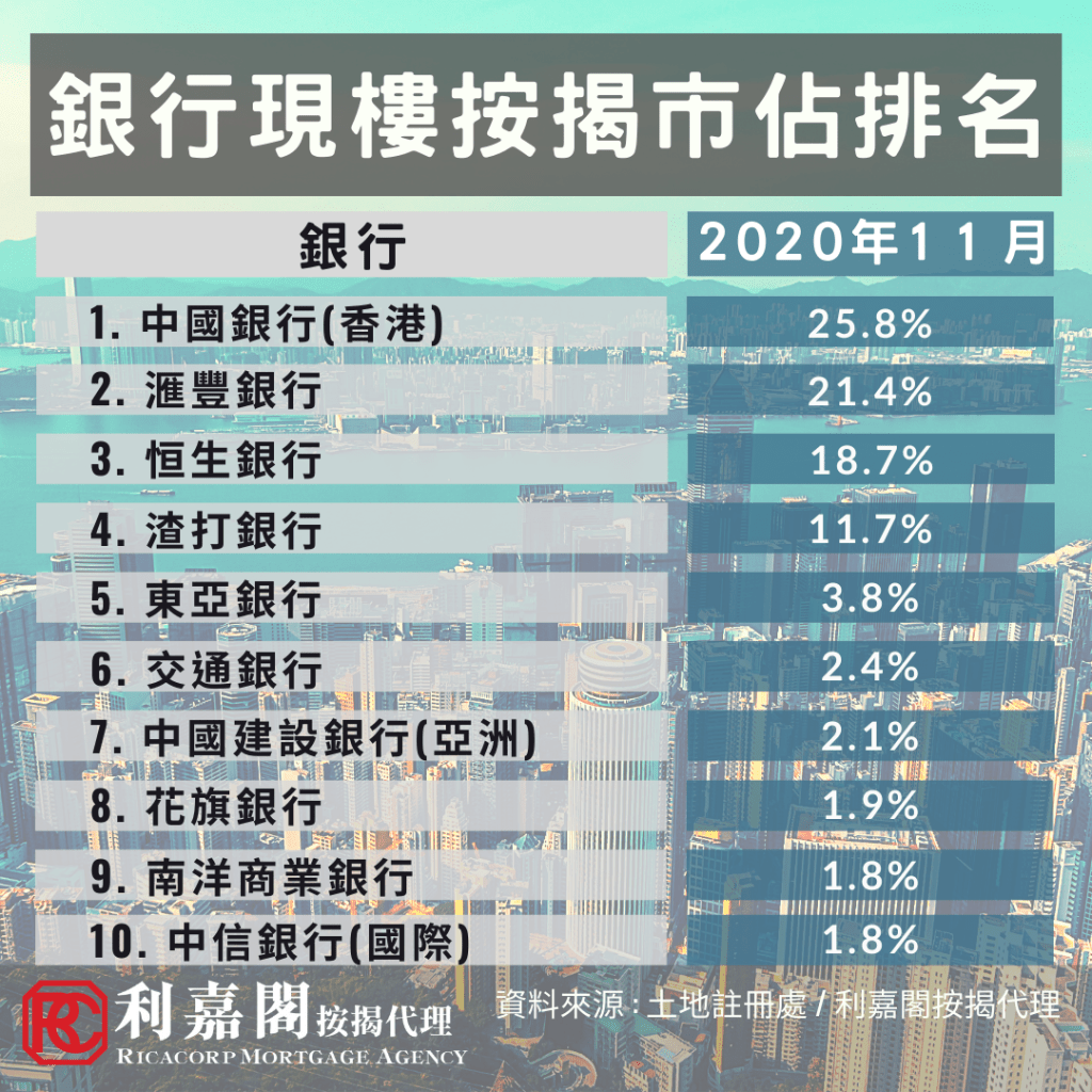 11月現樓按揭登記按月減4.81% 3 11月現樓按揭登記按月減4.81%