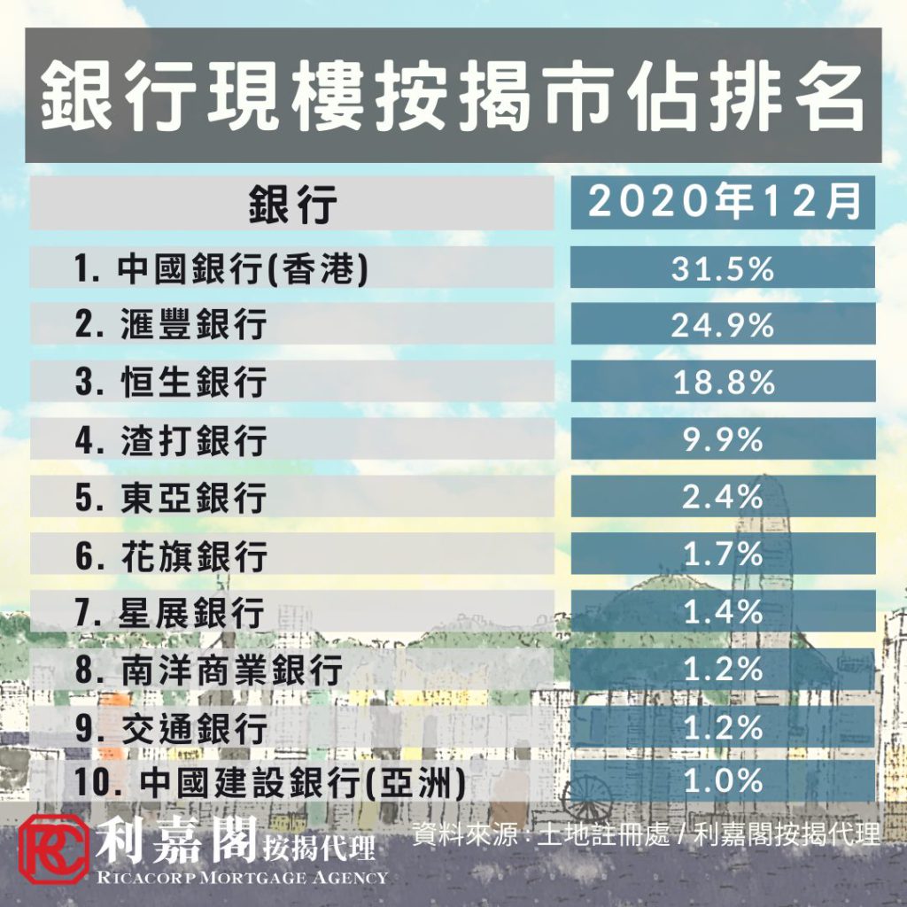 2020年12現樓按揭登記急彈53% 惟全年仍跌約18% 3 2020年12現樓按揭登記急彈53% 惟全年仍跌約18%
