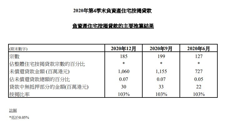 2020年第4季末负资产住宅按揭贷款 3 2020年第4季末負資產住宅按揭貸款 SC 1