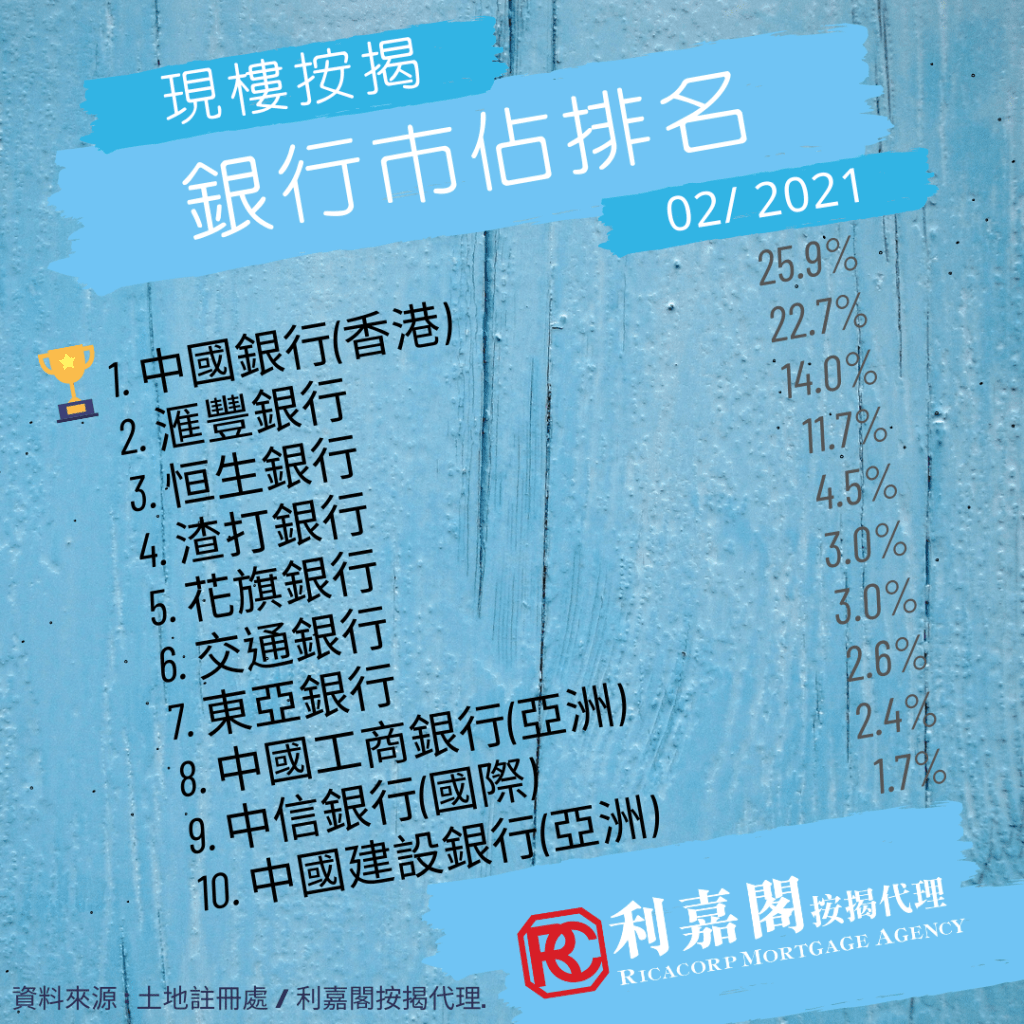 2月現樓按揭登記按月跌近32% 3 20210302行現樓按揭市佔排名2021