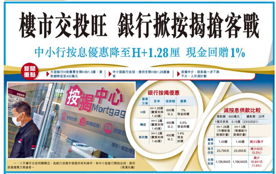 經濟日報:【H按情報】減息戰再現 大銀行降貸款門檻 細銀行減息至H加1.28厘還擊 3 【H按情報】減息戰再現 大銀行降貸款門檻 細銀行減息至H加1.28厘還擊