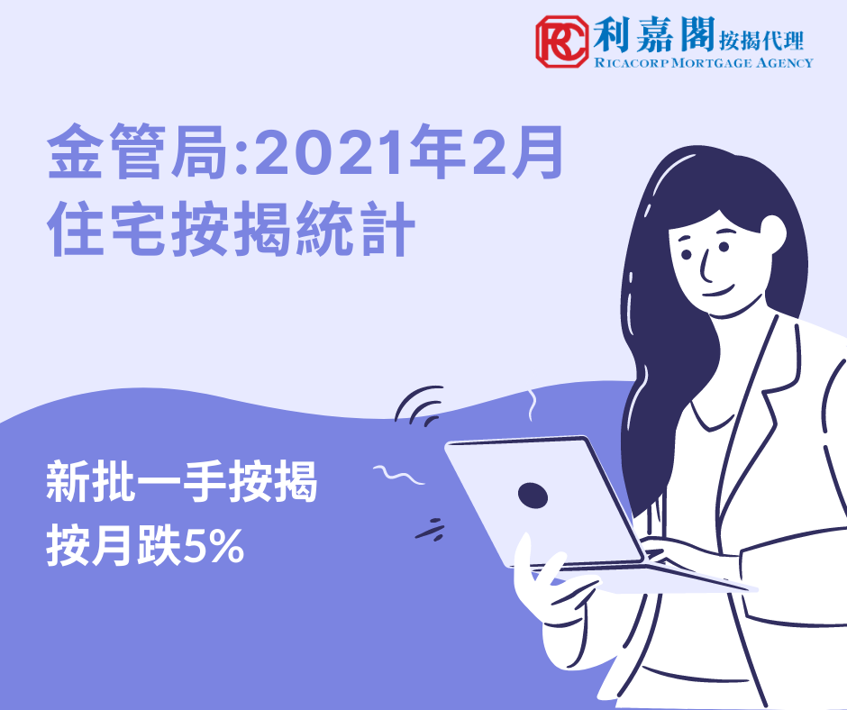 2021年2月住宅按揭統計調查結果 3 2月份新批出的按揭貸款額較1月份增加1%,至381億港元。當中,涉及一手市場交易所批出的貸款增加5%,至52億港元;涉及二手市場交易所批出的貸款增加1.8%,至275億港元。至於涉及轉按交易所批出的貸款,則減少6.4%,至54億港元。
