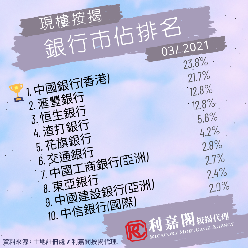 3月現樓按揭登記按月回升 3 3月現樓按揭登記按月回升