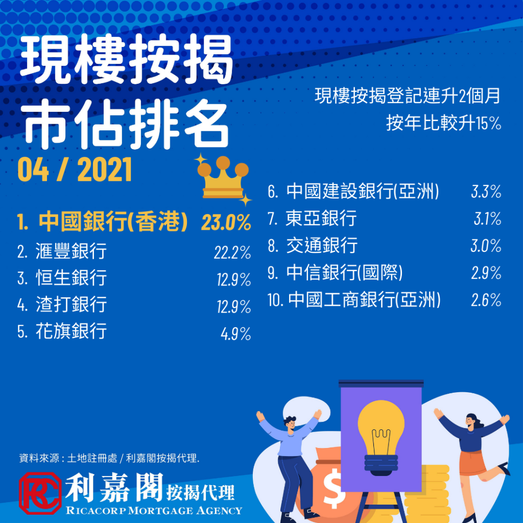 4月現樓按揭登記連升2個月,按年比較升15% 3 據土地註冊處及利嘉閣按揭最新數據顯示,2021年5月現樓按揭登記按月微升0.2%,至6,044宗。數字較2020年同期的5,255宗,升15 %。首4個月計現樓按揭登記有26,769宗,按年升約20%。隨著疫苗接種增,疫情緩和、第一季本地生產總值大幅回升及失業率回落,都對樓市有正面作用,加上年初銀行按揭取態積極,預料未來數月按揭登記數字會逐步回穩。