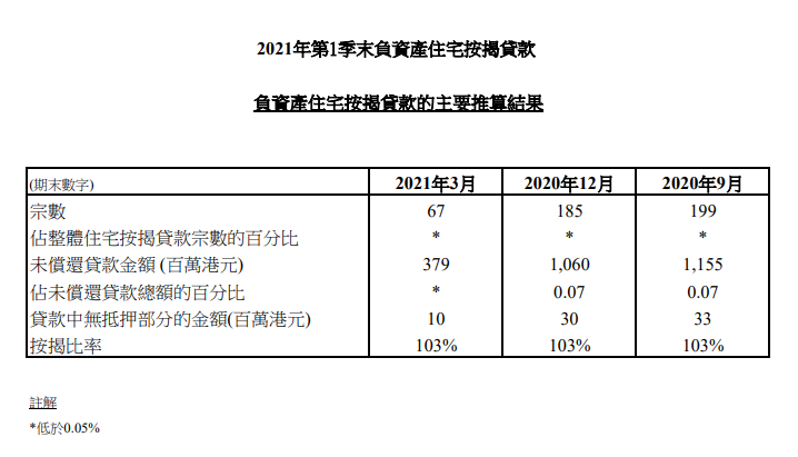 2021年第1季末負資產住宅按揭貸款 3 image