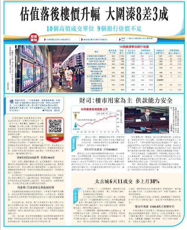 經濟日報:估值落後樓價升幅 大圍溱8差3成 3 經濟日報_估值落後樓價升幅 大圍溱8差3成