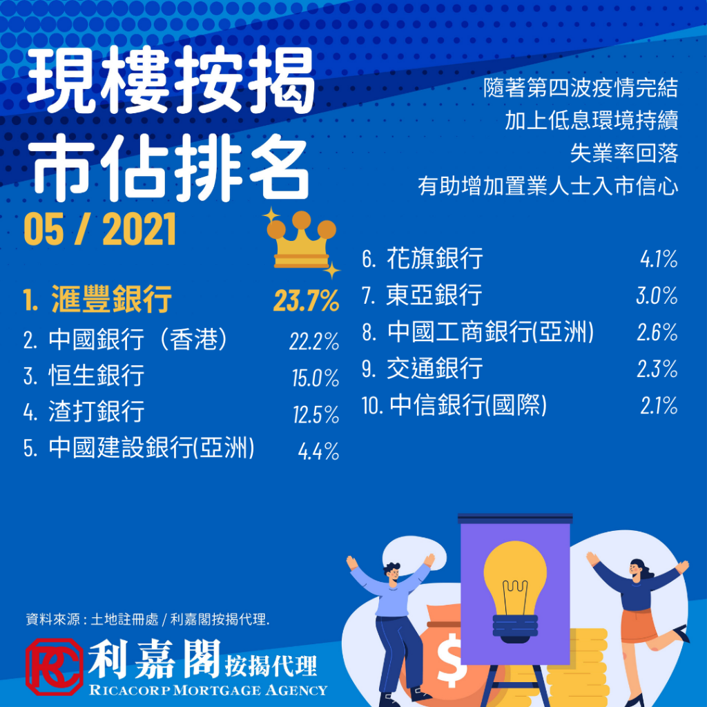 現樓按揭登記連升3個月 滙豐隔11個月重登榜首 3 銀行現樓按揭市佔排名202105