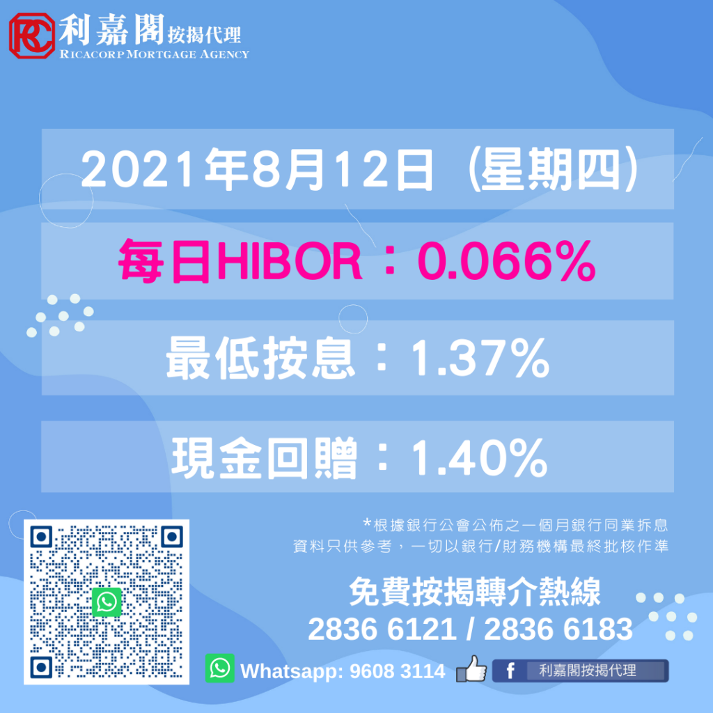 樓按相關的1個月拆息 創逾11年半低 3 港元1個月期HIBOR跌0.52點子至0.06589%,是2010年1月20日後最低