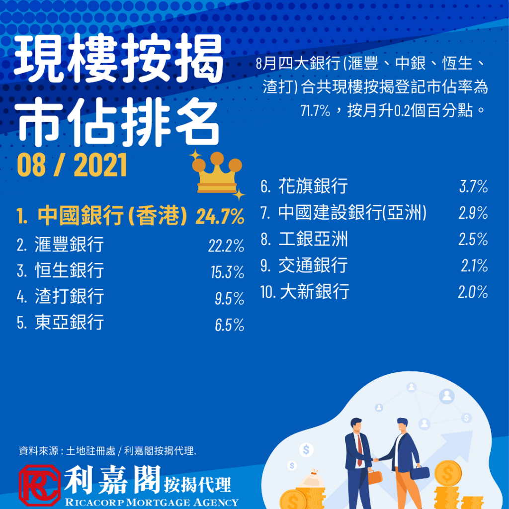 8月現樓按揭登記創22個月高位 中銀現樓市佔重上榜首 3 8月現樓按揭