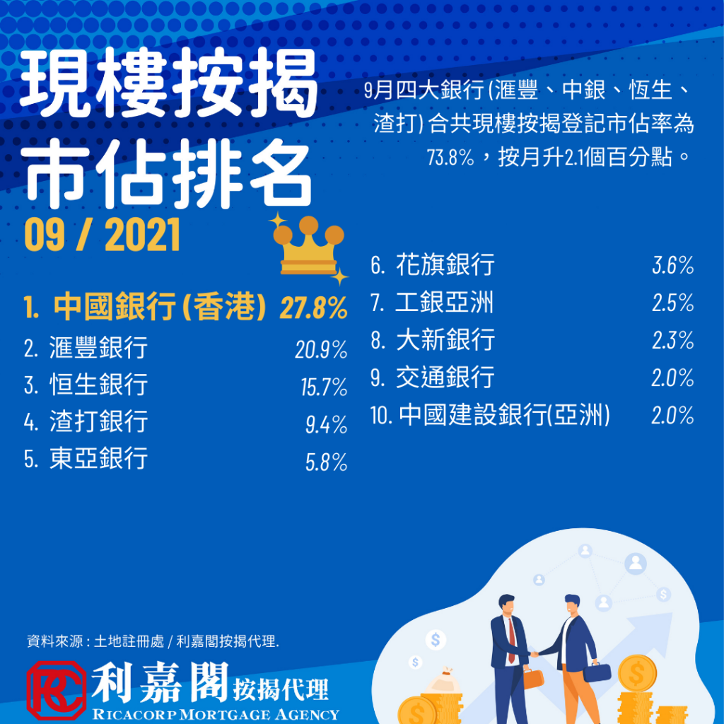 9月現樓按揭登記創23個月高位 中銀現樓市佔蟬聯榜首 3 20211005