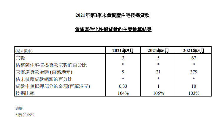 2021年第3季末負資產住宅按揭貸款 3 2021年第3季末負資產住宅按揭貸款