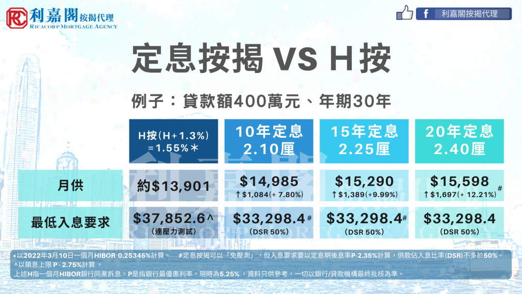息魔「殺到埋身」,加息期揀定息按揭比H按更著數? 3 按揭證券公司於2022年3月上調了定息按揭利率,10年定息由之前的1.99%,升至2.1%,升了11點子,15年期定息升16點子,至2.25%,20年期定息調升了21點子,至2.4%。以現時H按實際息率約1.55厘去計算,貸款400萬,年期30年,若選用10年定息計劃,每月供款會較選用H按人士多約1,000元(+7.8%)。另外,由於定息期內是不存在加供款息的可能,故無須壓力測試,用定息按揭較浮息按揭,每月入息要求低約4,500元。