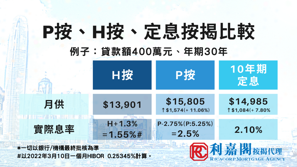 大型銀行重推「按揭預先批核」淡市綁客:同正式按揭有咩唔同?|黃詠欣 5 P按、H按、定息按揭比較