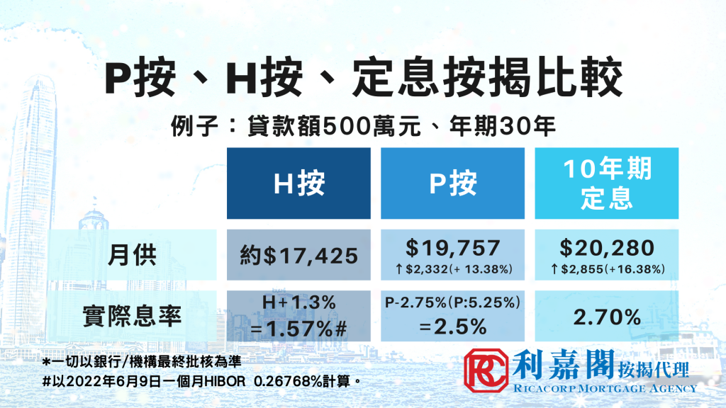 利嘉閣按揭: 美聯儲加息符預期 港銀年底有加息壓力? 7 加息周期臨近,選用定息按揭還是浮息按揭較划算?