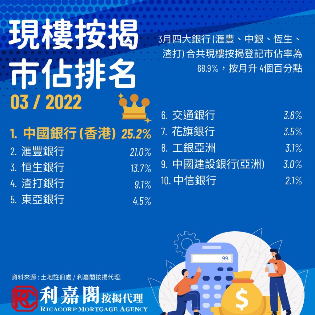 2022年3月現樓按揭升逾28% 3 2022年3月現樓按揭升逾28