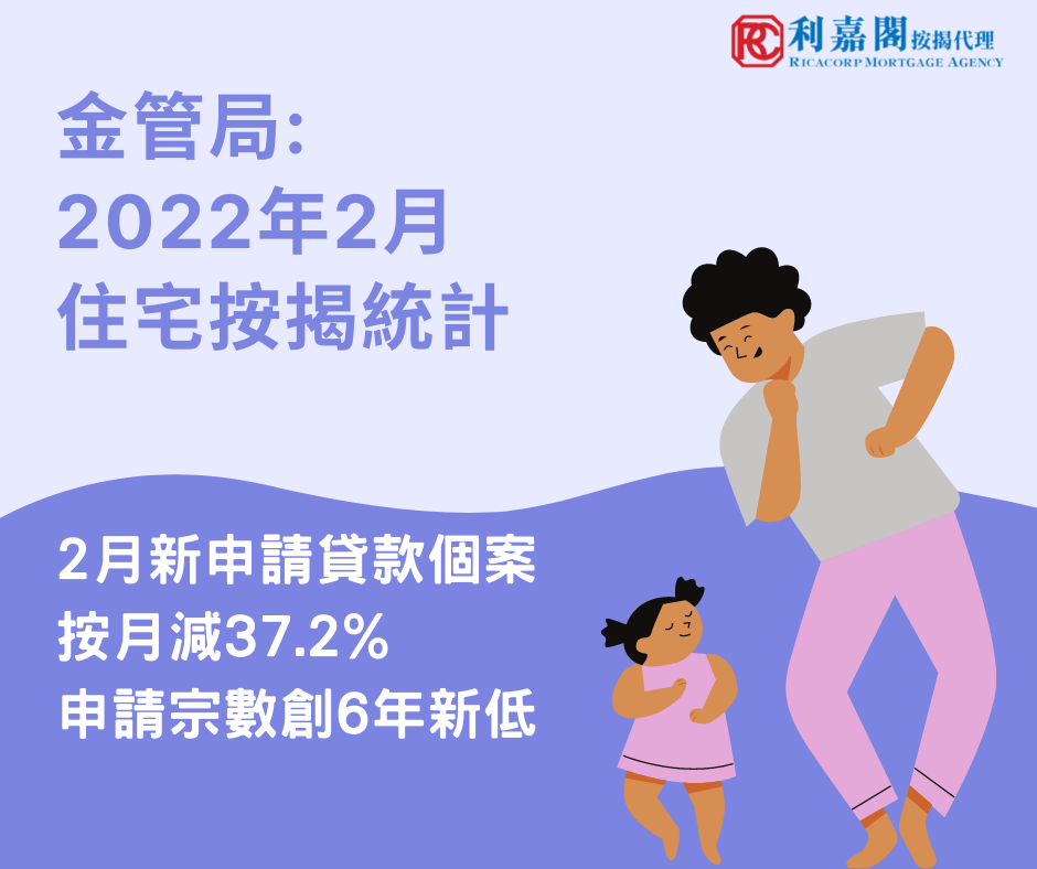 2022年2月住宅按揭統計調查結果 3 2月住宅按揭統計調查。2月份新申請貸款個案較1月份按月減少37.2%,至6,592宗。