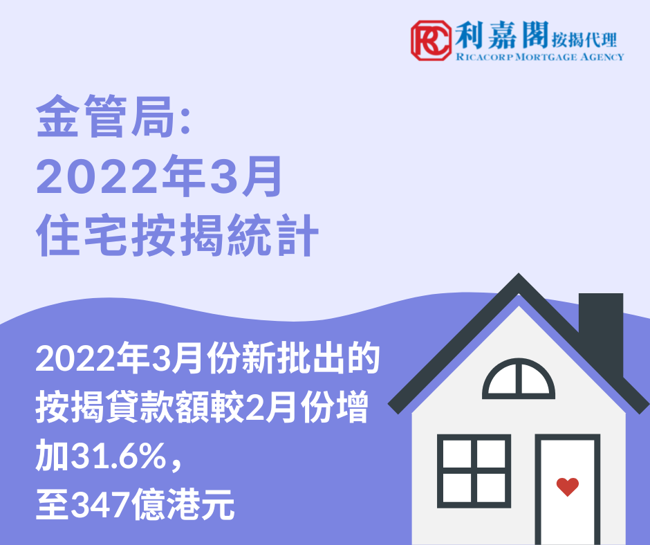 2022年3月住宅按揭統計調查結果 3 香港金融管理局公布2022年3月份的住宅按揭統計調查結果。3月份新申請貸款個案較2月份按月增加48.9%,至9,818宗。