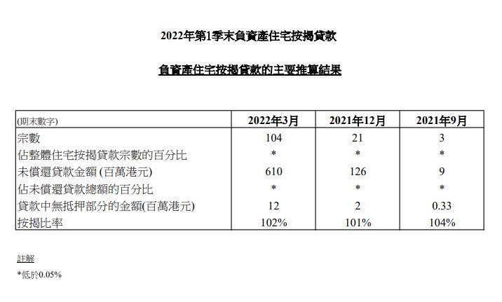 2022年第1季末負資產住宅按揭貸款 3 2022年第1季末負資產住宅按揭貸款
