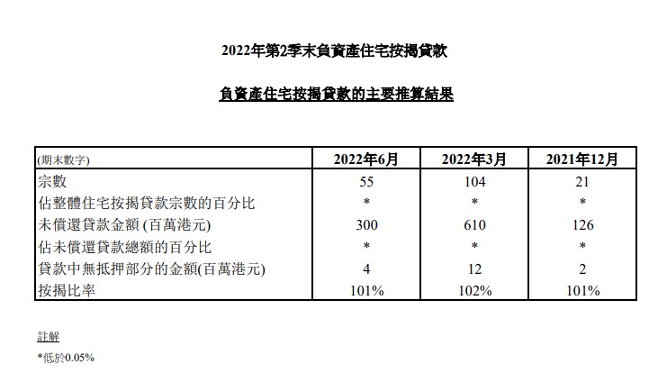 2022年第2季末負資產住宅按揭貸款 3 2022年第2季末負資產住宅按揭貸款(圖表)
