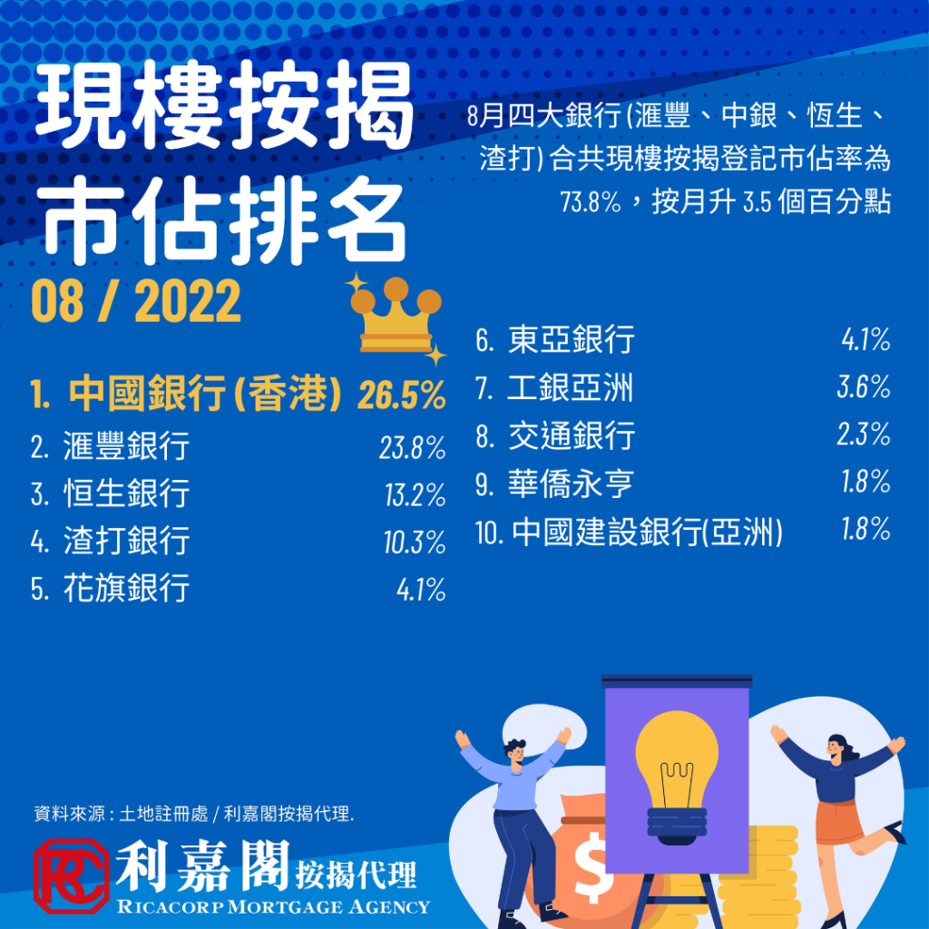 8月現樓按揭登記宗數連升4個月,按月再升31.03% 3 8月現樓按揭登記宗數連升4個月,按月再升31.03%
