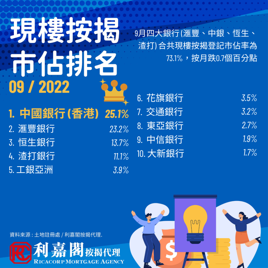 9月現樓按揭市佔排名 四大銀行合共現樓按揭登記按月跌0.7個百分點 3 銀行現樓按揭市佔排名2022 4