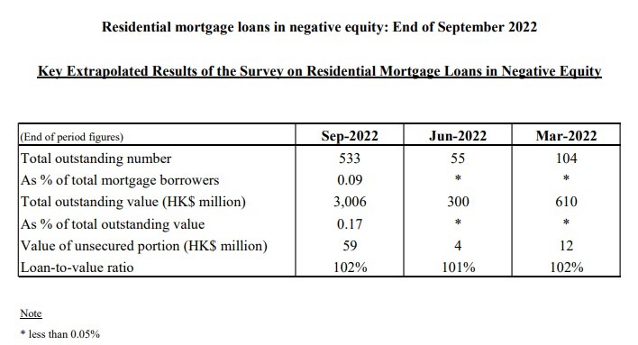 Residential mortgage loans in negative equity: End of September 2022 3 Residential mortgage loans in negative equity: End of September 2022