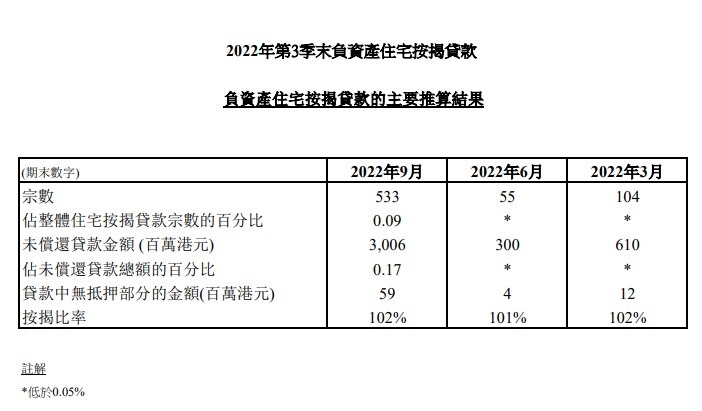 2022年第3季末负资产住宅按揭贷款 3 Screenshot 18
