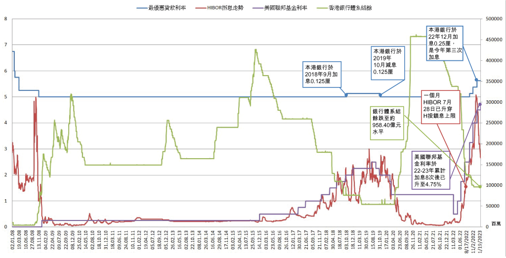 利嘉閣按揭:港首季仍大機會加P 0.25厘 年內減息機會微 5 2023 我做按揭係為咗幫人啊 加息圖23年2月updated