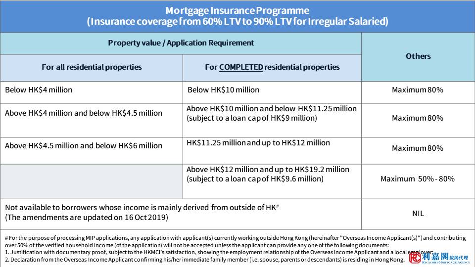 Self-employed person & requested for Loan-to-Value (LTV) ratio above 60% 1 HKMA Insurance Update Tutorial 2022 20230222 update en 1