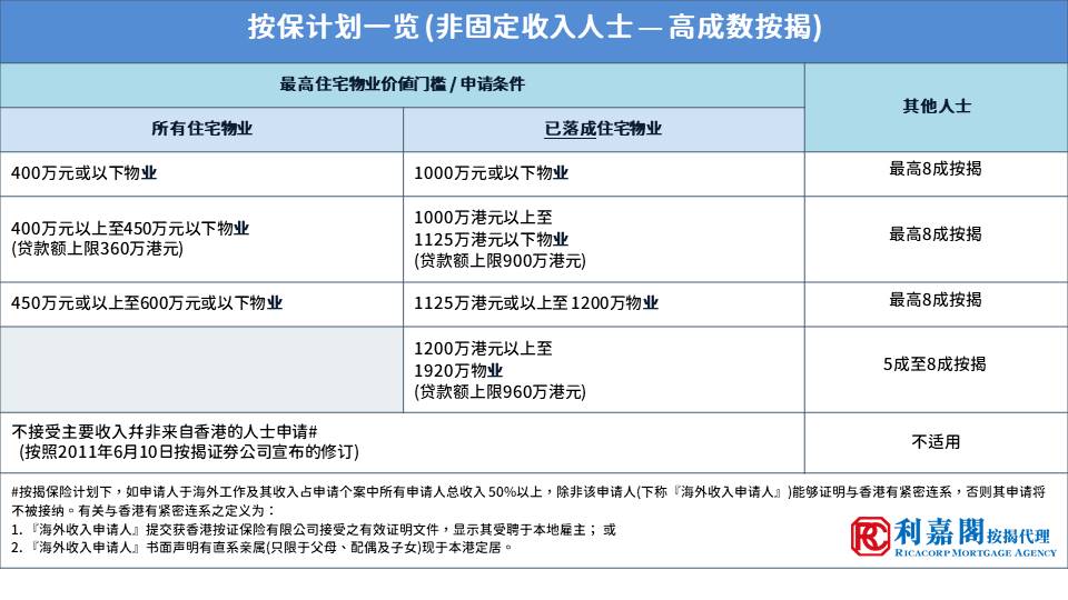 六成以上及自雇人士 1 HKMA Insurance Update Tutorial 2022 20230222 update sc 1