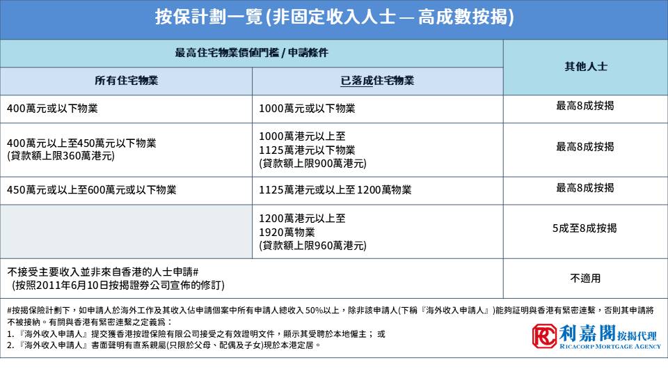 六成以上及非固定入息 1 HKMA Insurance Update Tutorial 2022 20230222 update tc