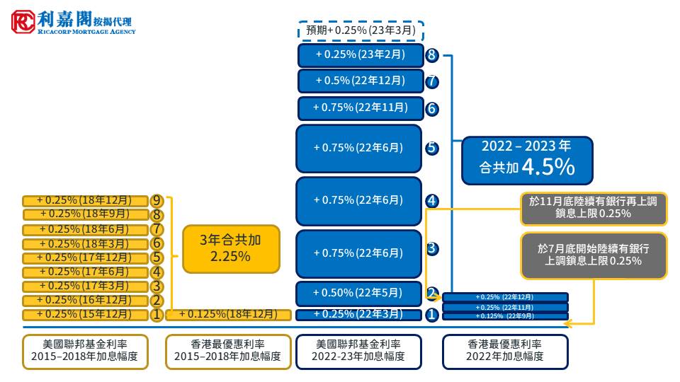 【美國加息】利嘉閣按揭黃詠欣:港銀仍有加息壓力 料首季加0.25厘 | 經濟日報 | 地產站 4 加息 2023年2月 1