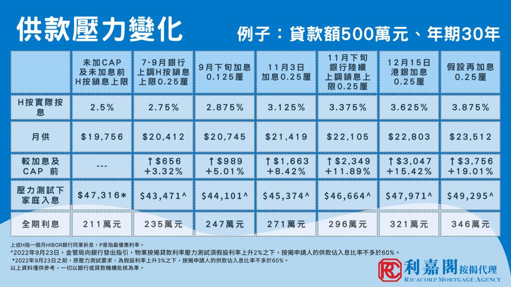 利嘉閣按揭:港首季仍大機會加P 0.25厘 年內減息機會微 4 加息供款壓力變化 2023年2月