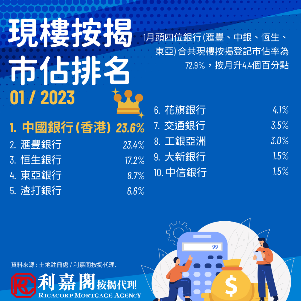 2023年1月現樓按揭市佔排名 | 現樓按揭登記連升兩個月 3 2023年1月現樓按揭市佔排名 | 現樓按揭登記連升兩個月