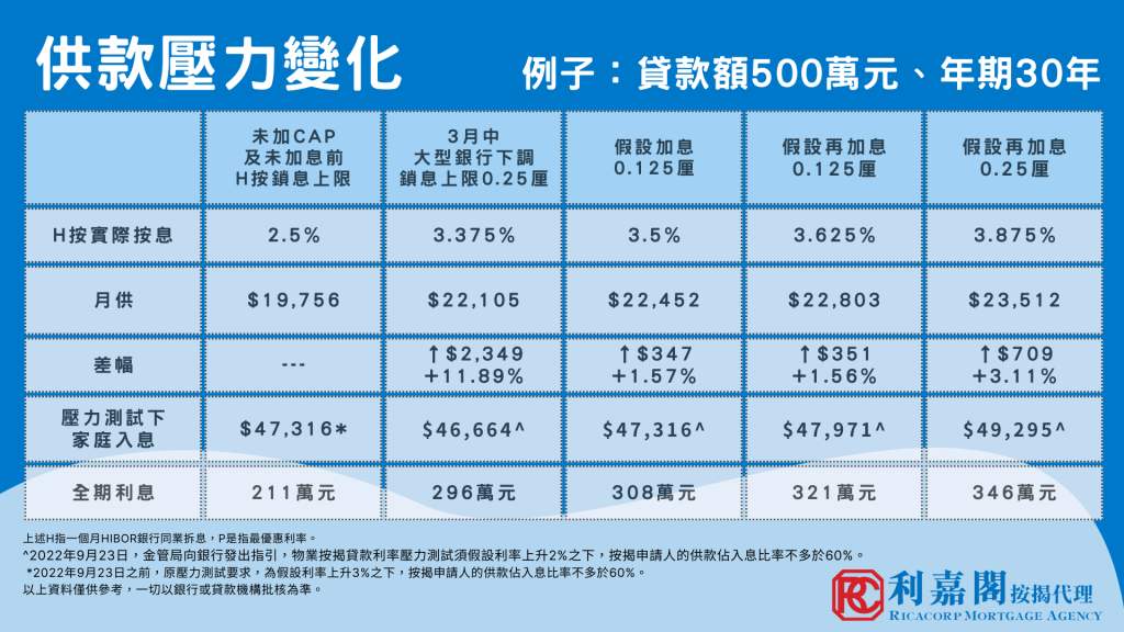 美國加息|利嘉閣按揭:上半年港銀加P機會仍在 料美息近見頂 | am730 3 ll