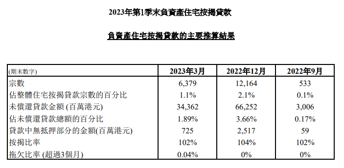 2023年第1季末負資產住宅按揭貸款 3 image 4