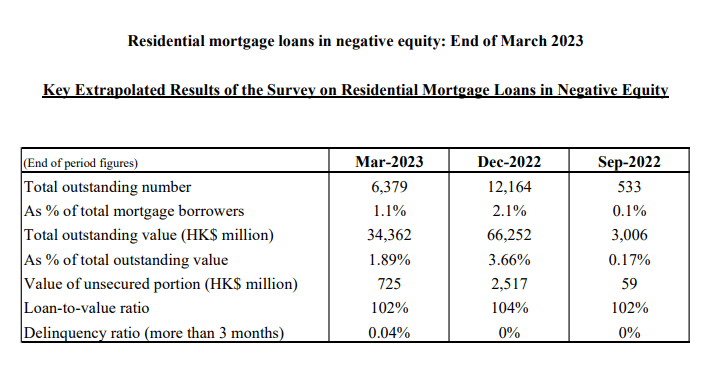 Residential mortgage loans in negative equity: End of March 2023 3 image 5